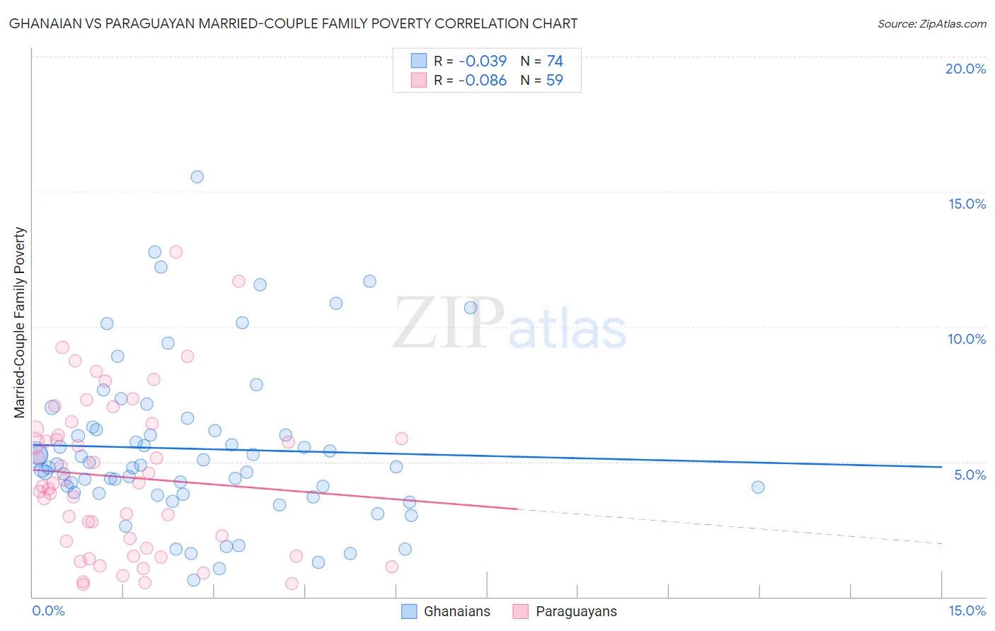 Ghanaian vs Paraguayan Married-Couple Family Poverty