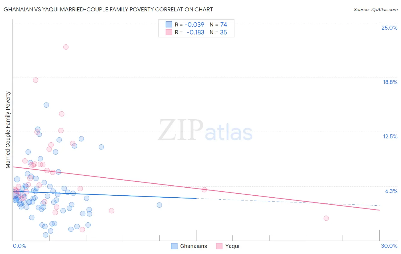 Ghanaian vs Yaqui Married-Couple Family Poverty