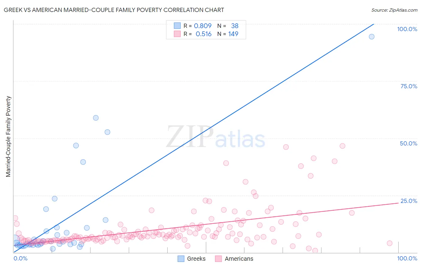 Greek vs American Married-Couple Family Poverty