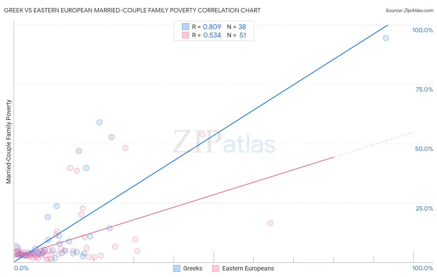 Greek vs Eastern European Married-Couple Family Poverty