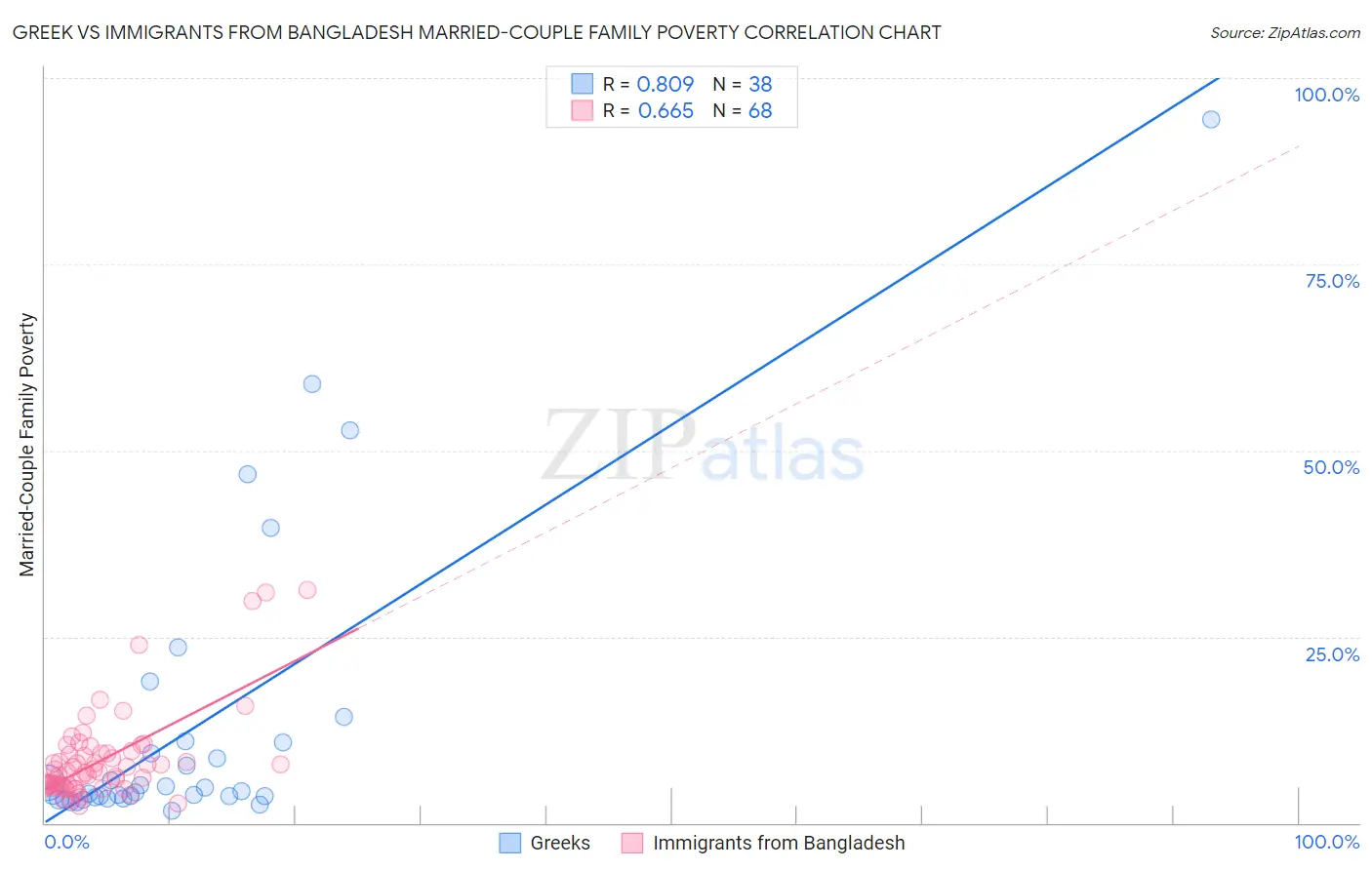 Greek vs Immigrants from Bangladesh Married-Couple Family Poverty