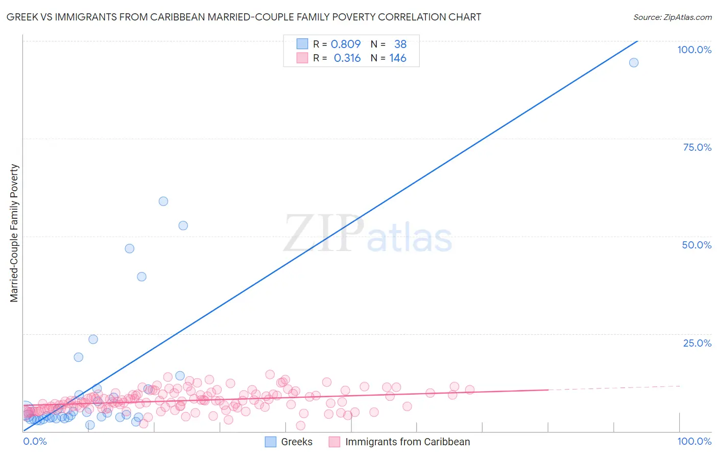 Greek vs Immigrants from Caribbean Married-Couple Family Poverty