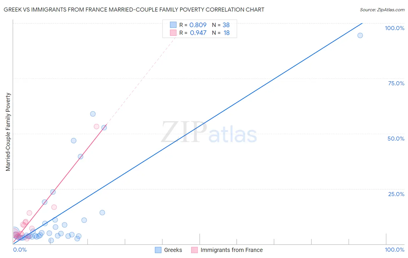 Greek vs Immigrants from France Married-Couple Family Poverty