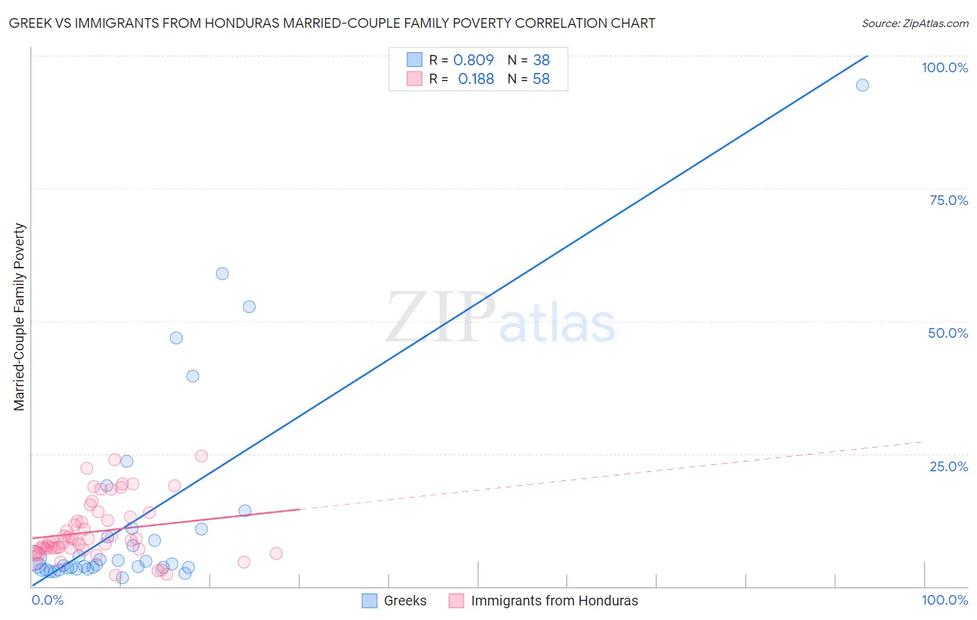 Greek vs Immigrants from Honduras Married-Couple Family Poverty