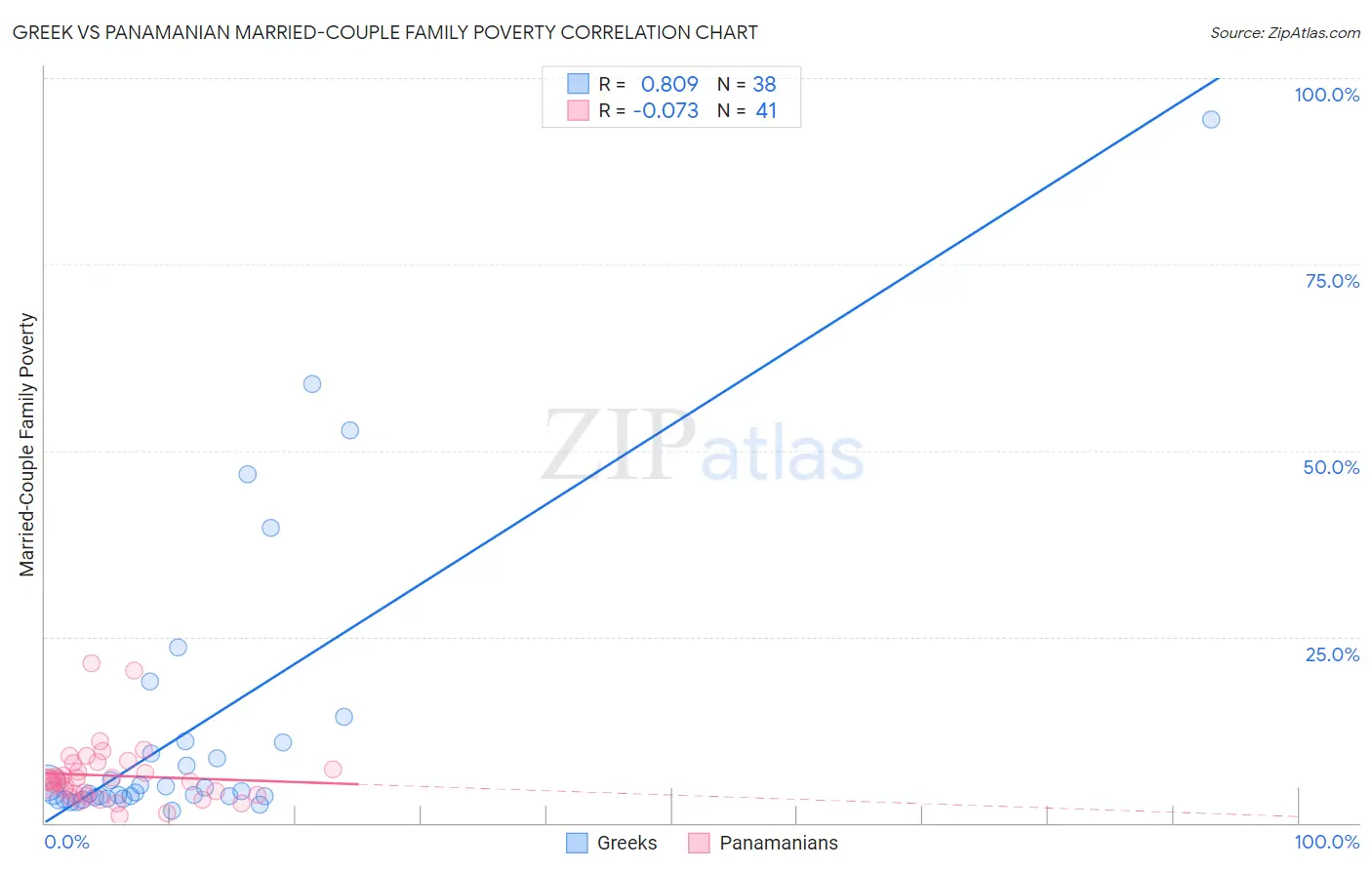 Greek vs Panamanian Married-Couple Family Poverty