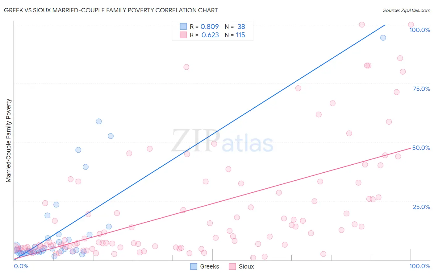 Greek vs Sioux Married-Couple Family Poverty