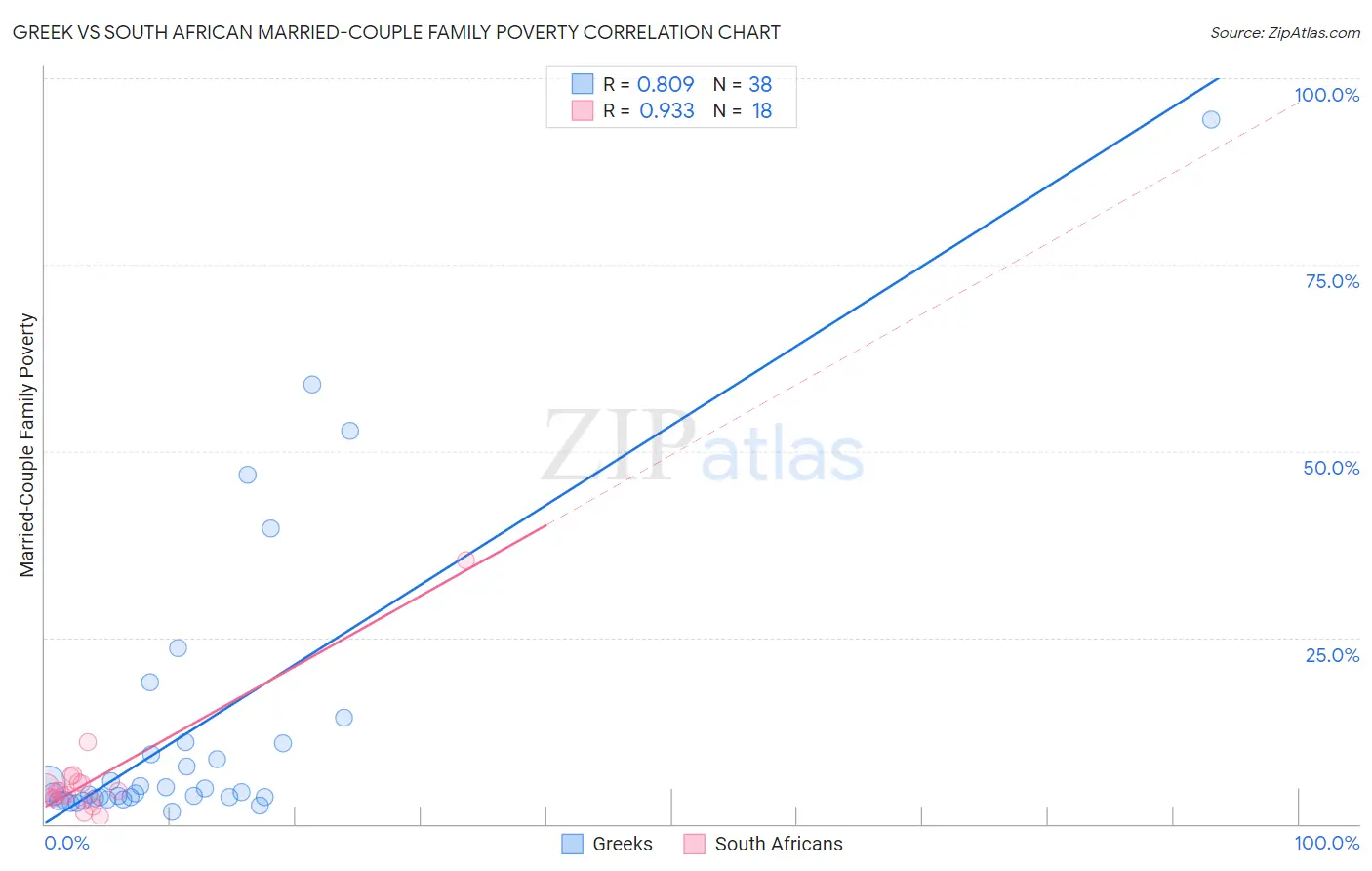 Greek vs South African Married-Couple Family Poverty