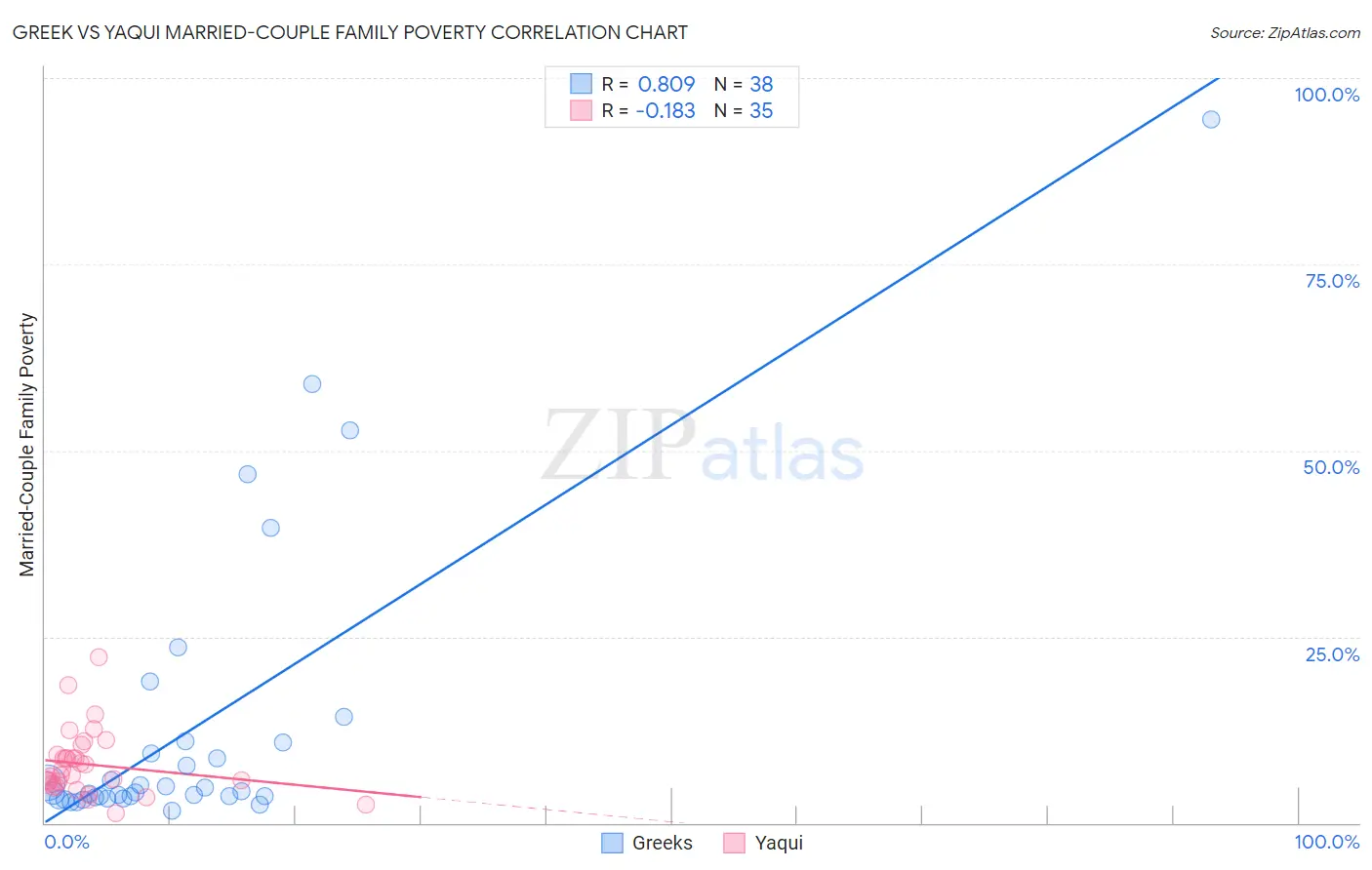 Greek vs Yaqui Married-Couple Family Poverty