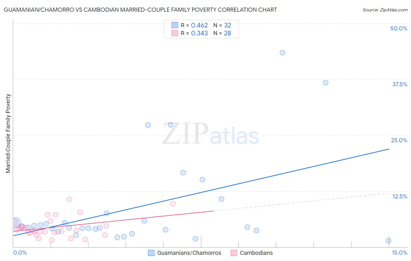 Guamanian/Chamorro vs Cambodian Married-Couple Family Poverty