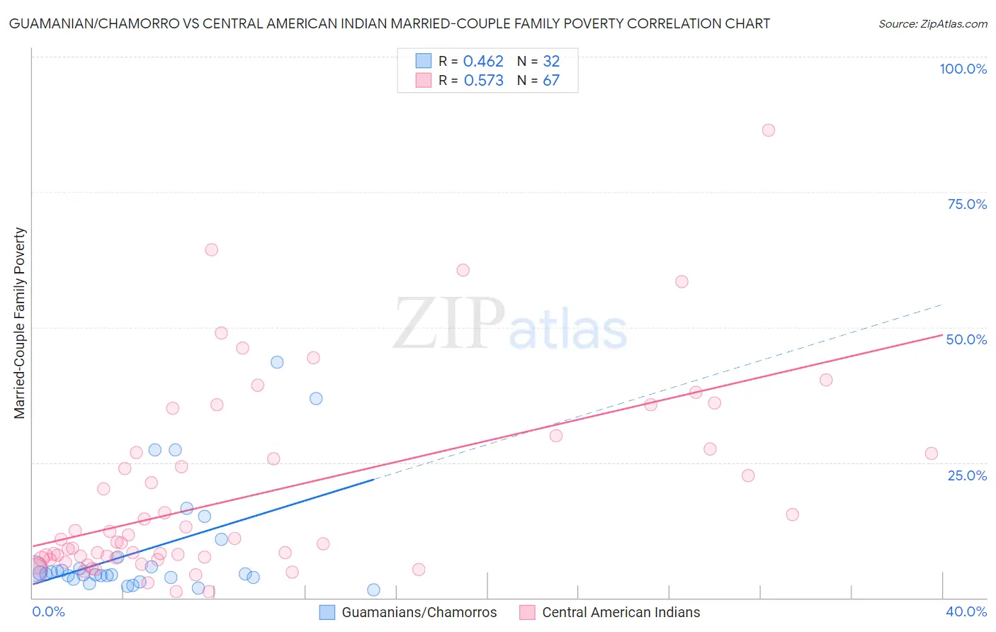 Guamanian/Chamorro vs Central American Indian Married-Couple Family Poverty