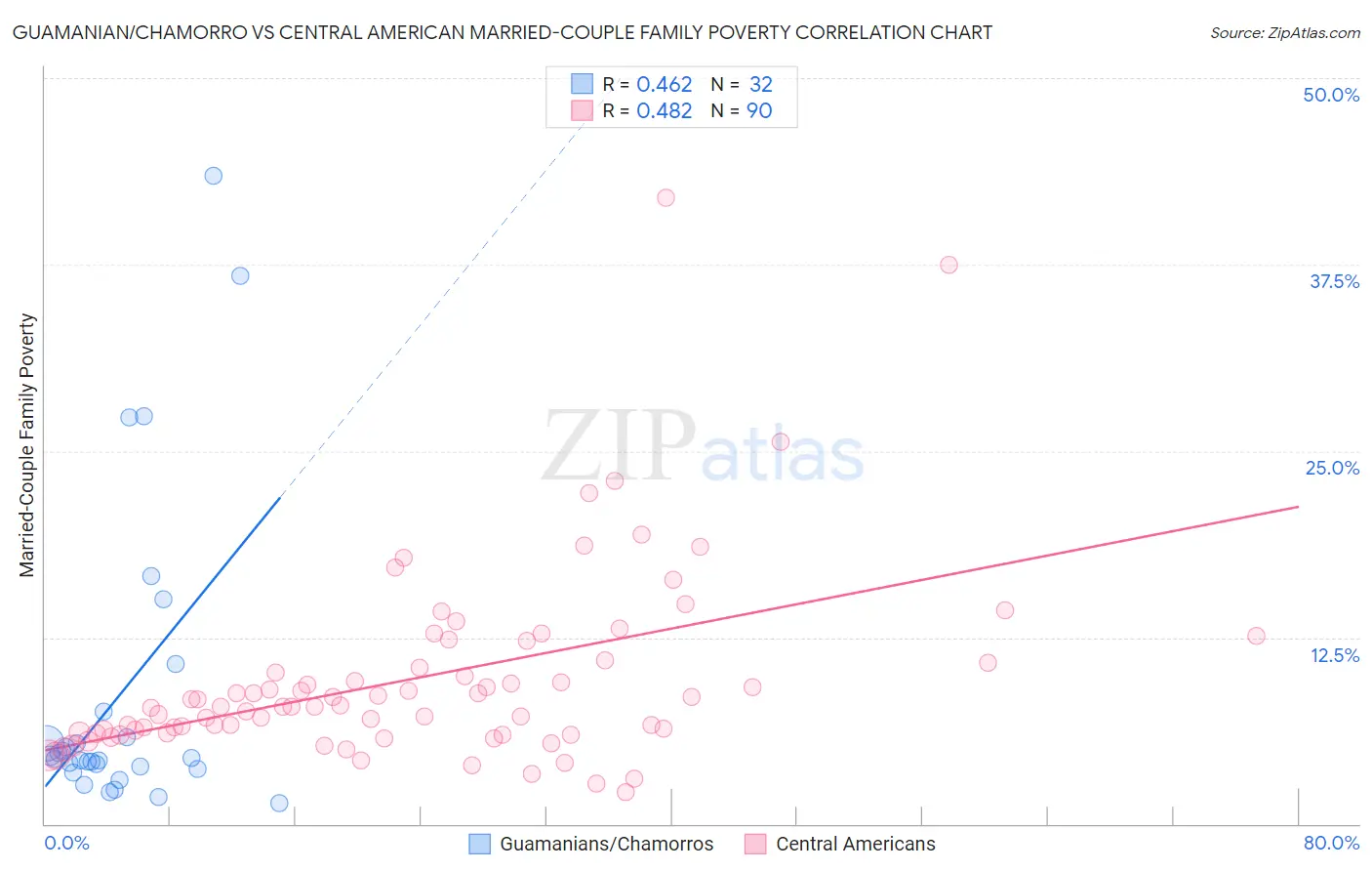 Guamanian/Chamorro vs Central American Married-Couple Family Poverty