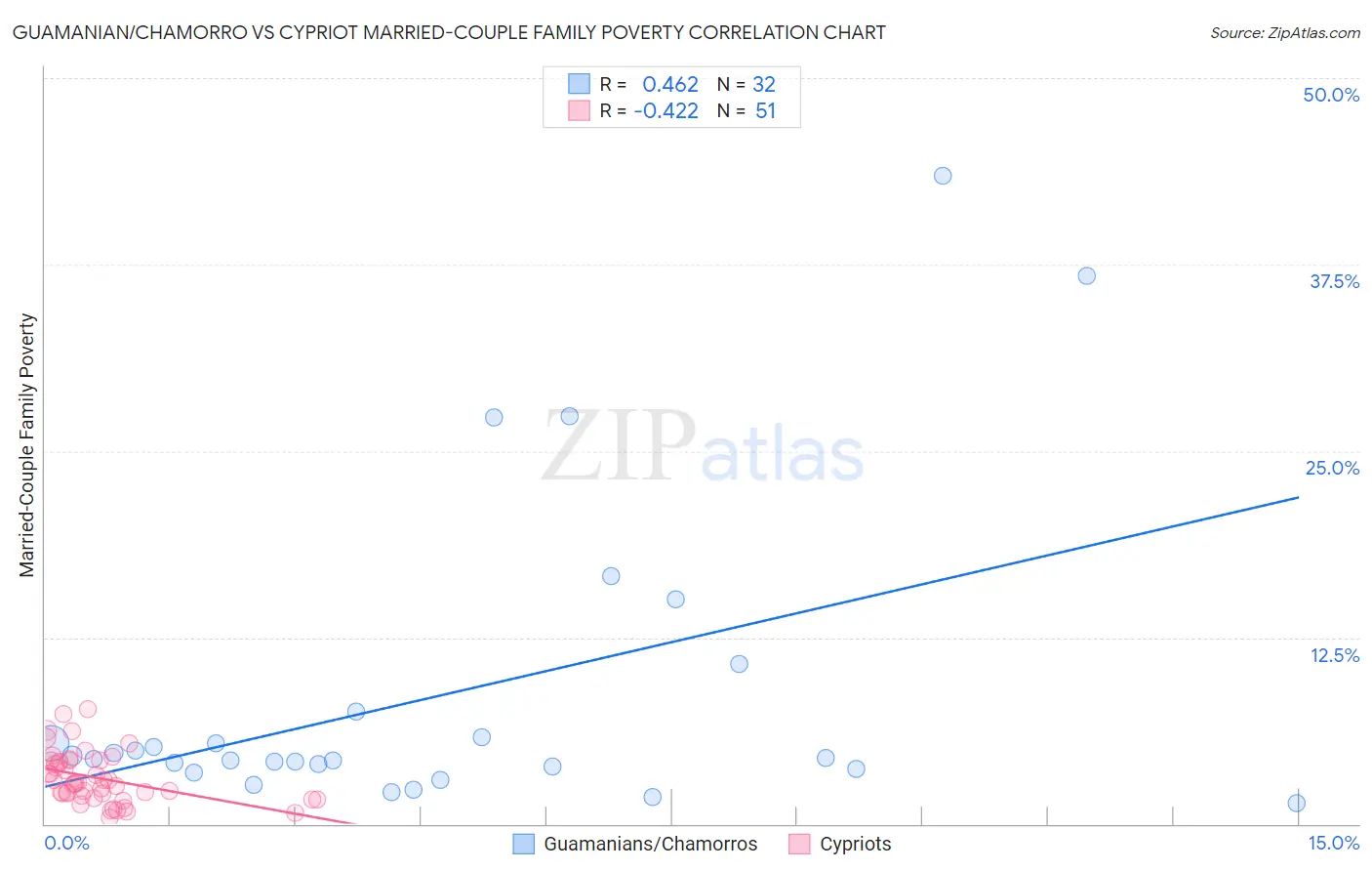 Guamanian/Chamorro vs Cypriot Married-Couple Family Poverty