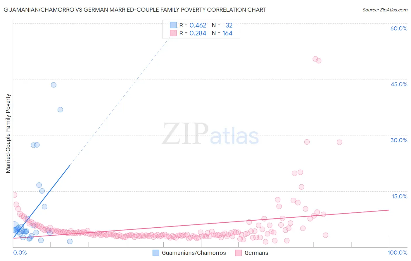 Guamanian/Chamorro vs German Married-Couple Family Poverty