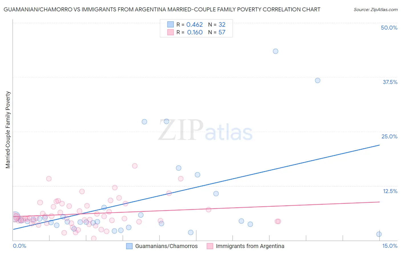 Guamanian/Chamorro vs Immigrants from Argentina Married-Couple Family Poverty