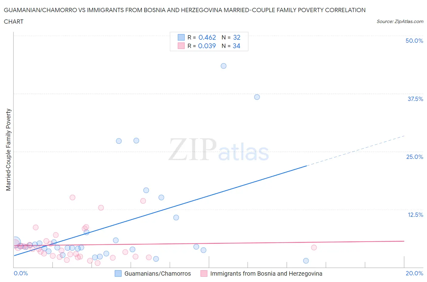 Guamanian/Chamorro vs Immigrants from Bosnia and Herzegovina Married-Couple Family Poverty