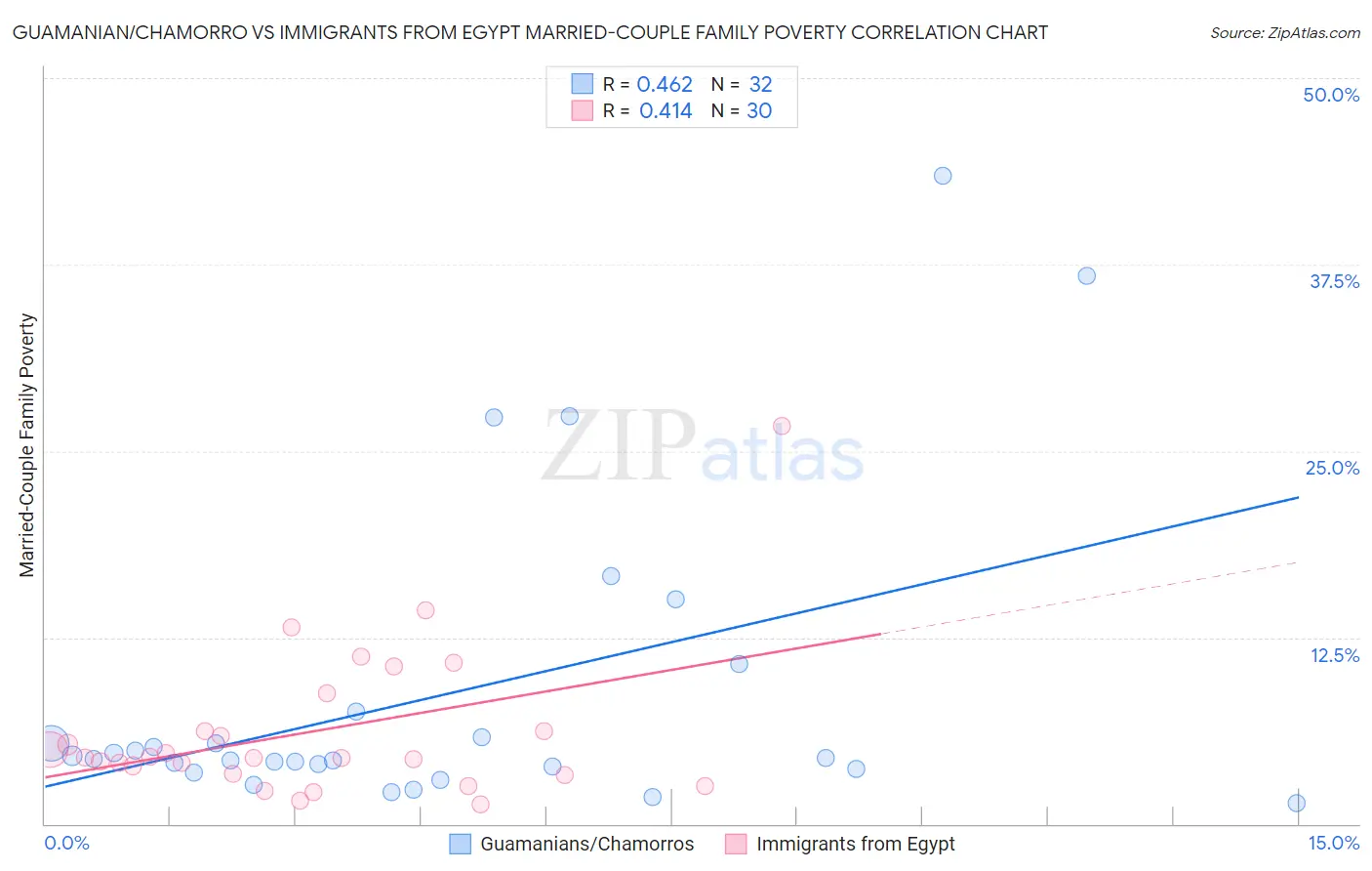 Guamanian/Chamorro vs Immigrants from Egypt Married-Couple Family Poverty