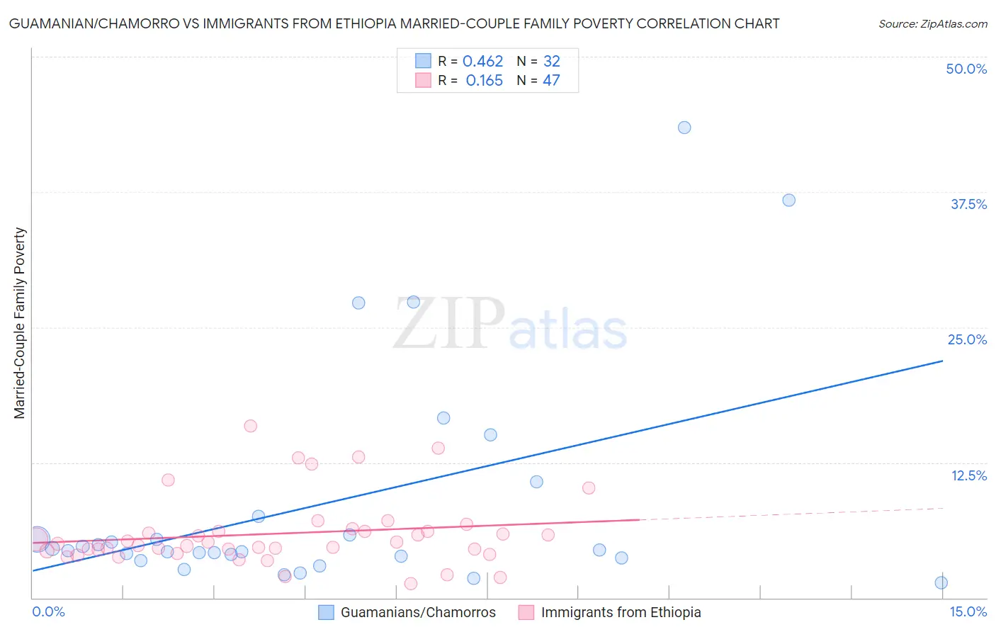 Guamanian/Chamorro vs Immigrants from Ethiopia Married-Couple Family Poverty