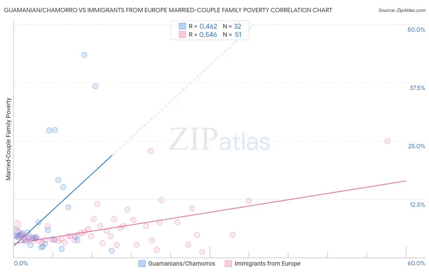 Guamanian/Chamorro vs Immigrants from Europe Married-Couple Family Poverty