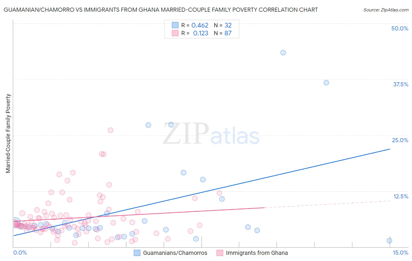 Guamanian/Chamorro vs Immigrants from Ghana Married-Couple Family Poverty