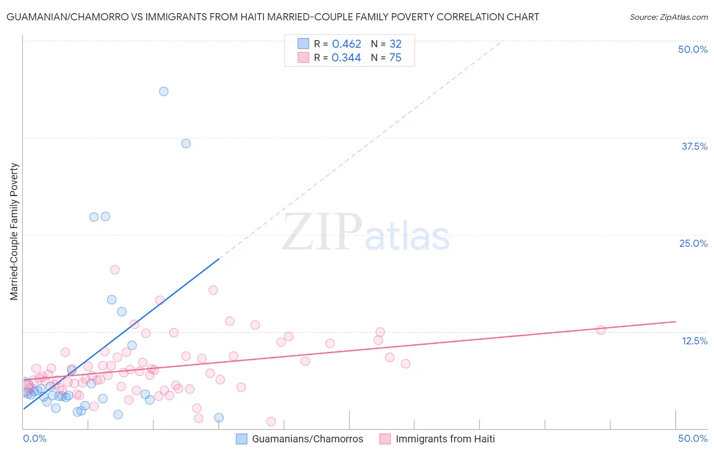 Guamanian/Chamorro vs Immigrants from Haiti Married-Couple Family Poverty