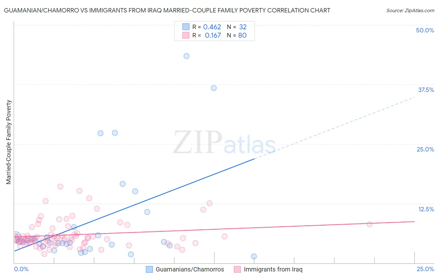 Guamanian/Chamorro vs Immigrants from Iraq Married-Couple Family Poverty