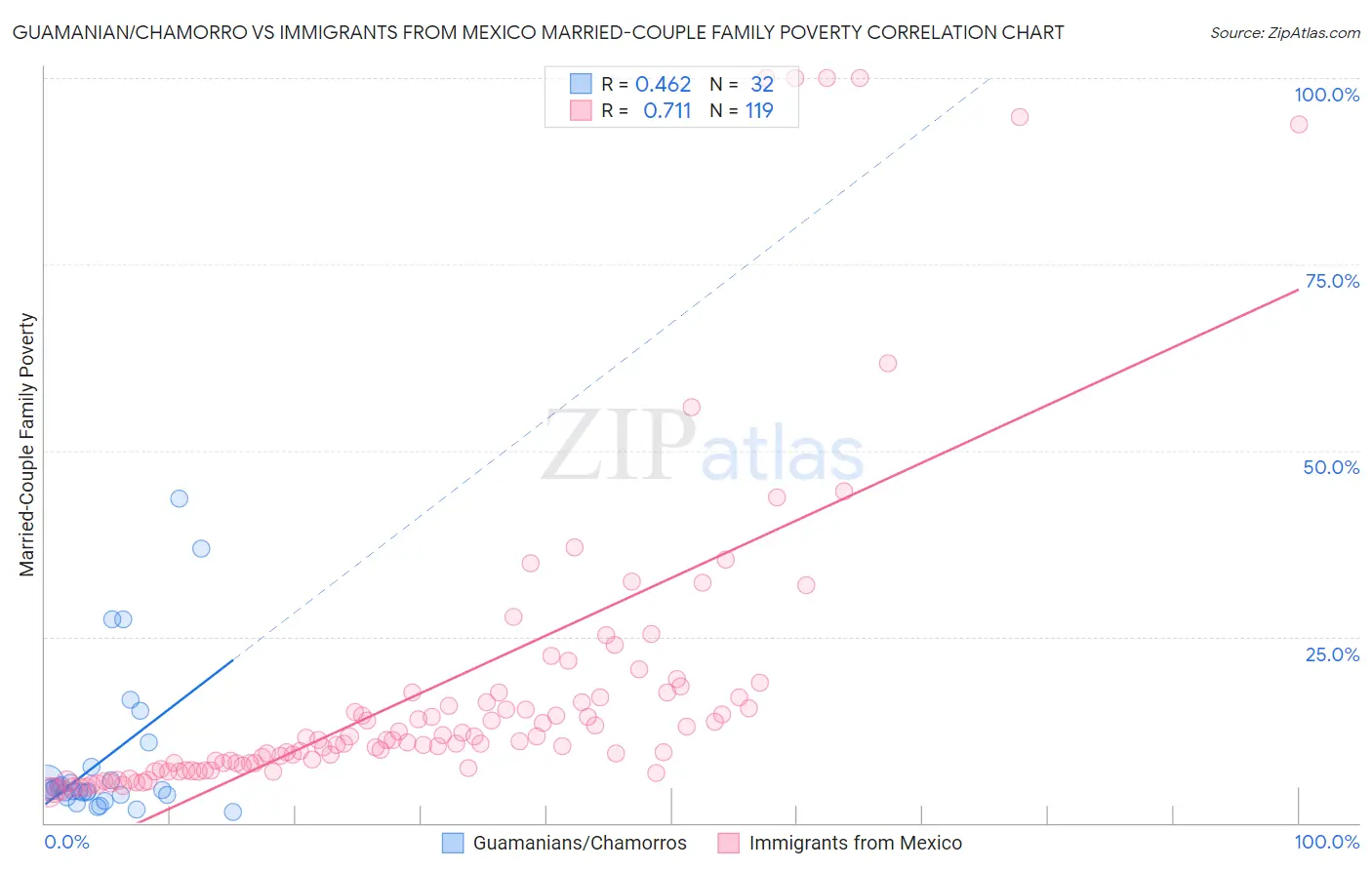 Guamanian/Chamorro vs Immigrants from Mexico Married-Couple Family Poverty