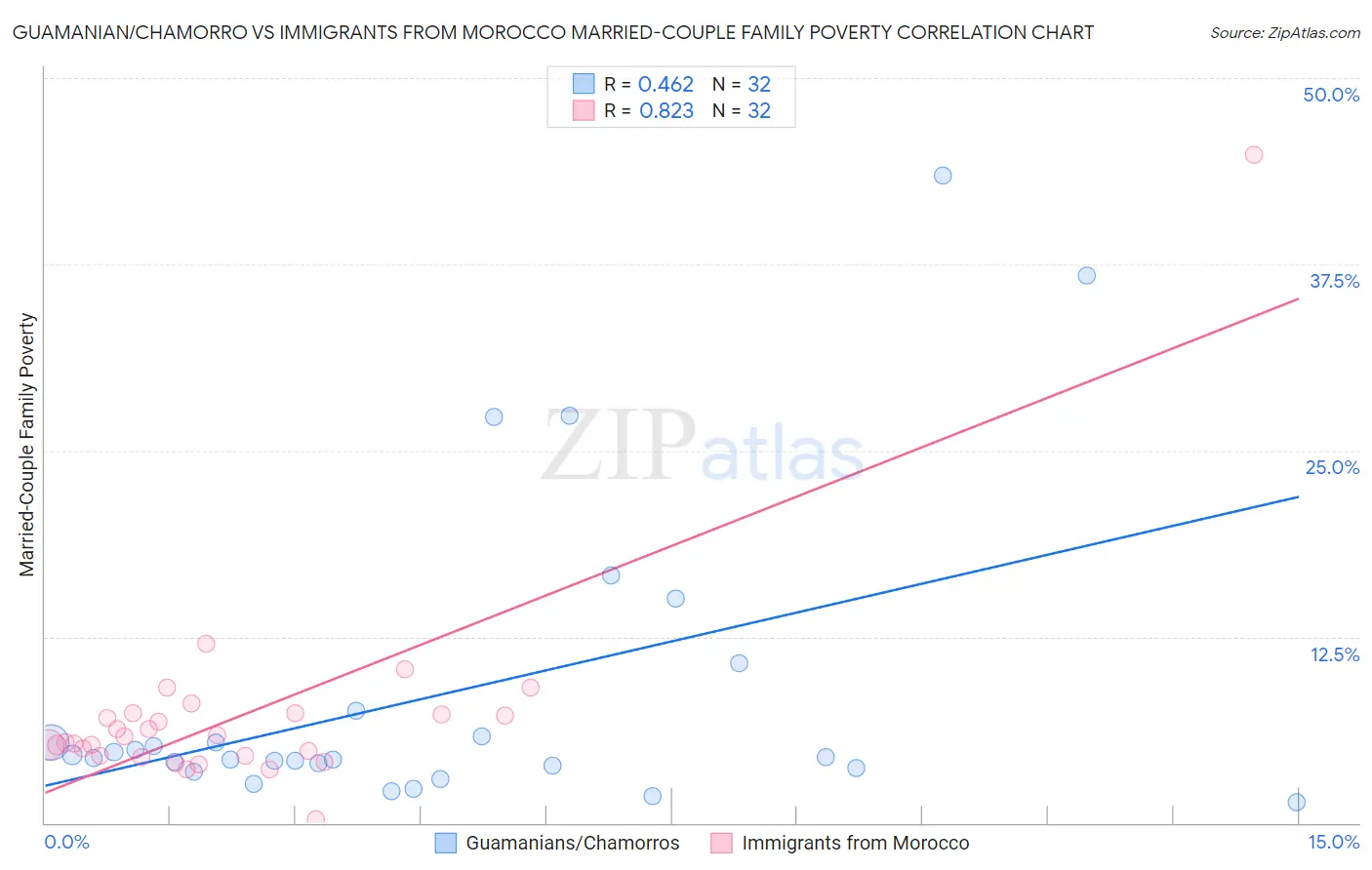 Guamanian/Chamorro vs Immigrants from Morocco Married-Couple Family Poverty