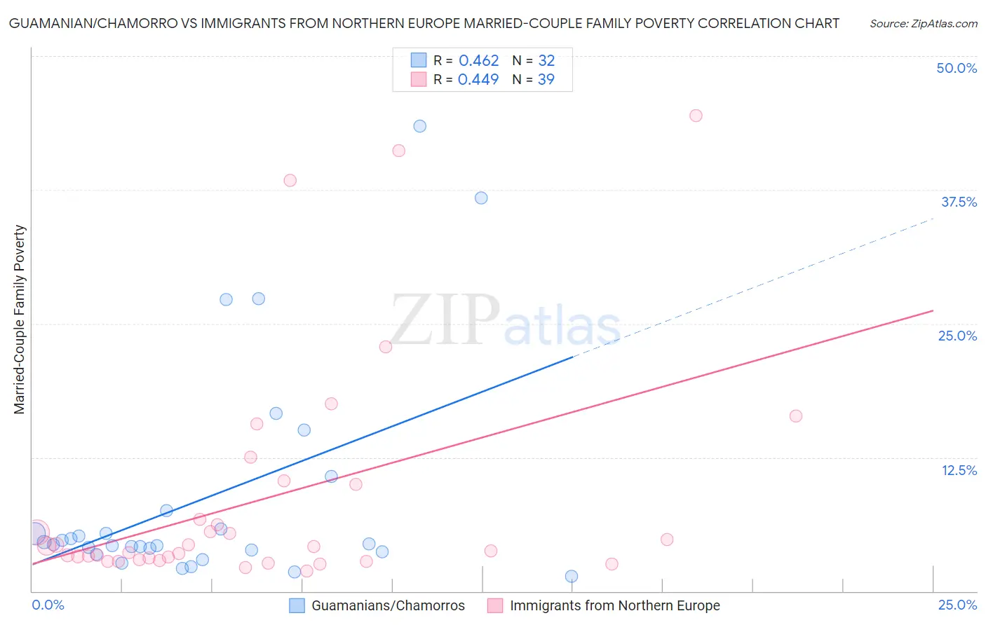 Guamanian/Chamorro vs Immigrants from Northern Europe Married-Couple Family Poverty