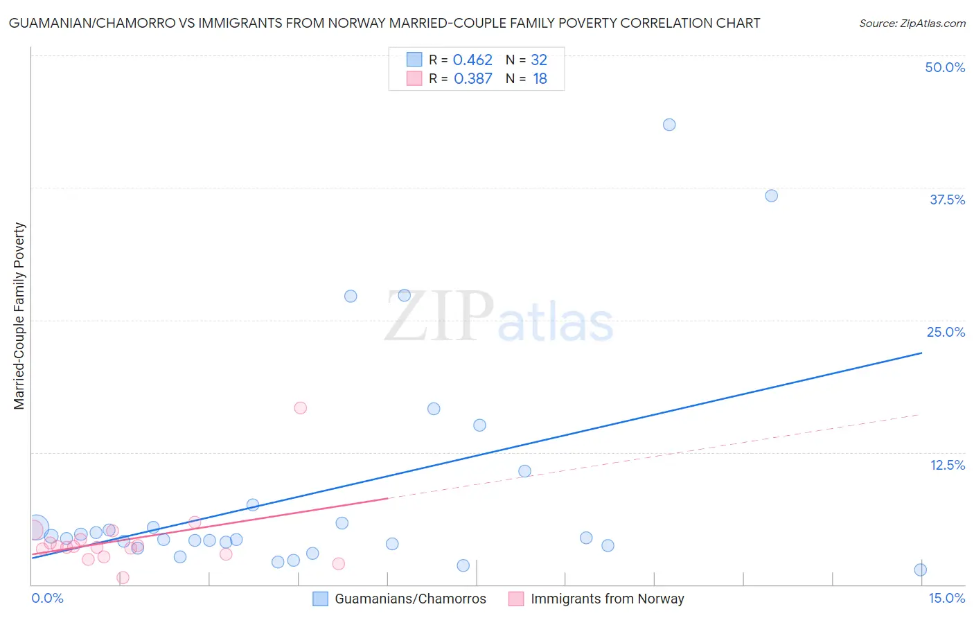 Guamanian/Chamorro vs Immigrants from Norway Married-Couple Family Poverty