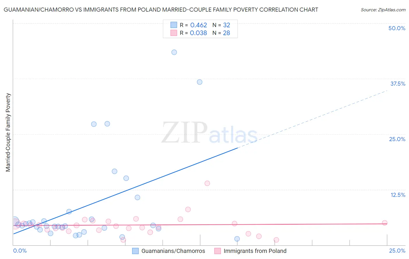 Guamanian/Chamorro vs Immigrants from Poland Married-Couple Family Poverty