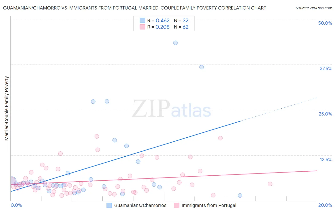 Guamanian/Chamorro vs Immigrants from Portugal Married-Couple Family Poverty