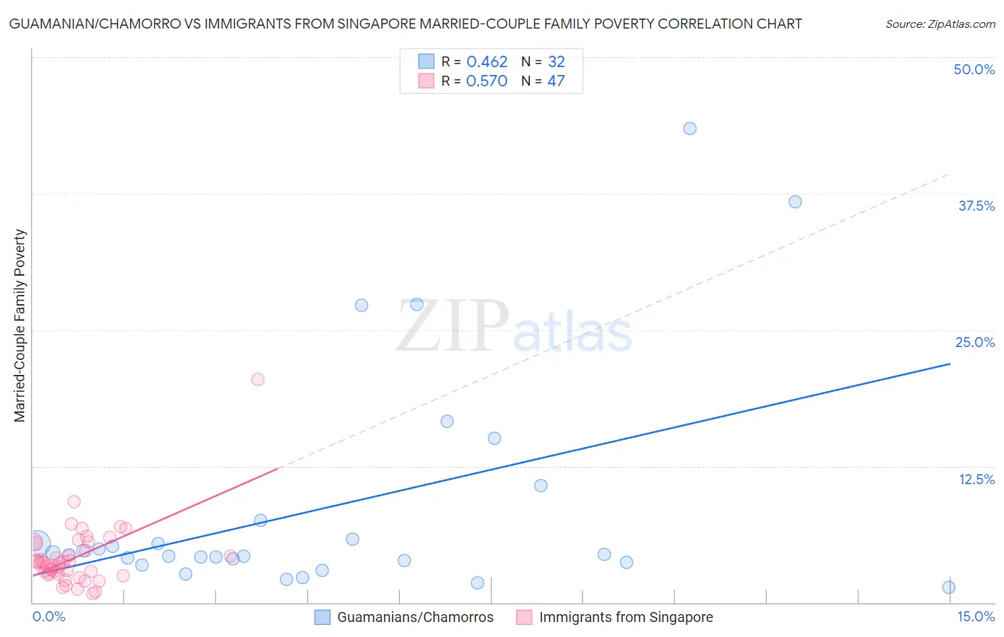 Guamanian/Chamorro vs Immigrants from Singapore Married-Couple Family Poverty