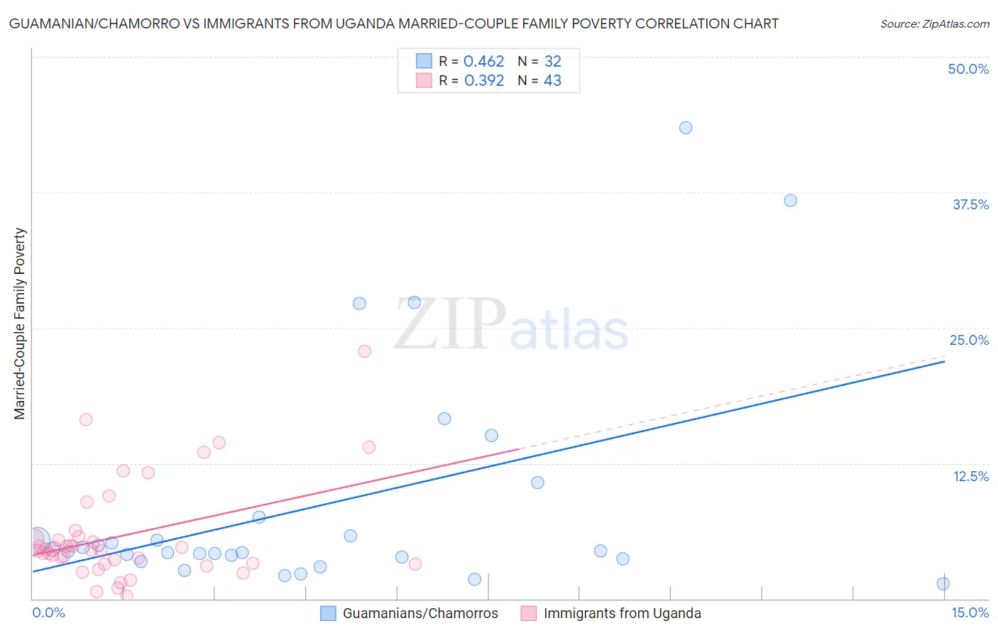 Guamanian/Chamorro vs Immigrants from Uganda Married-Couple Family Poverty