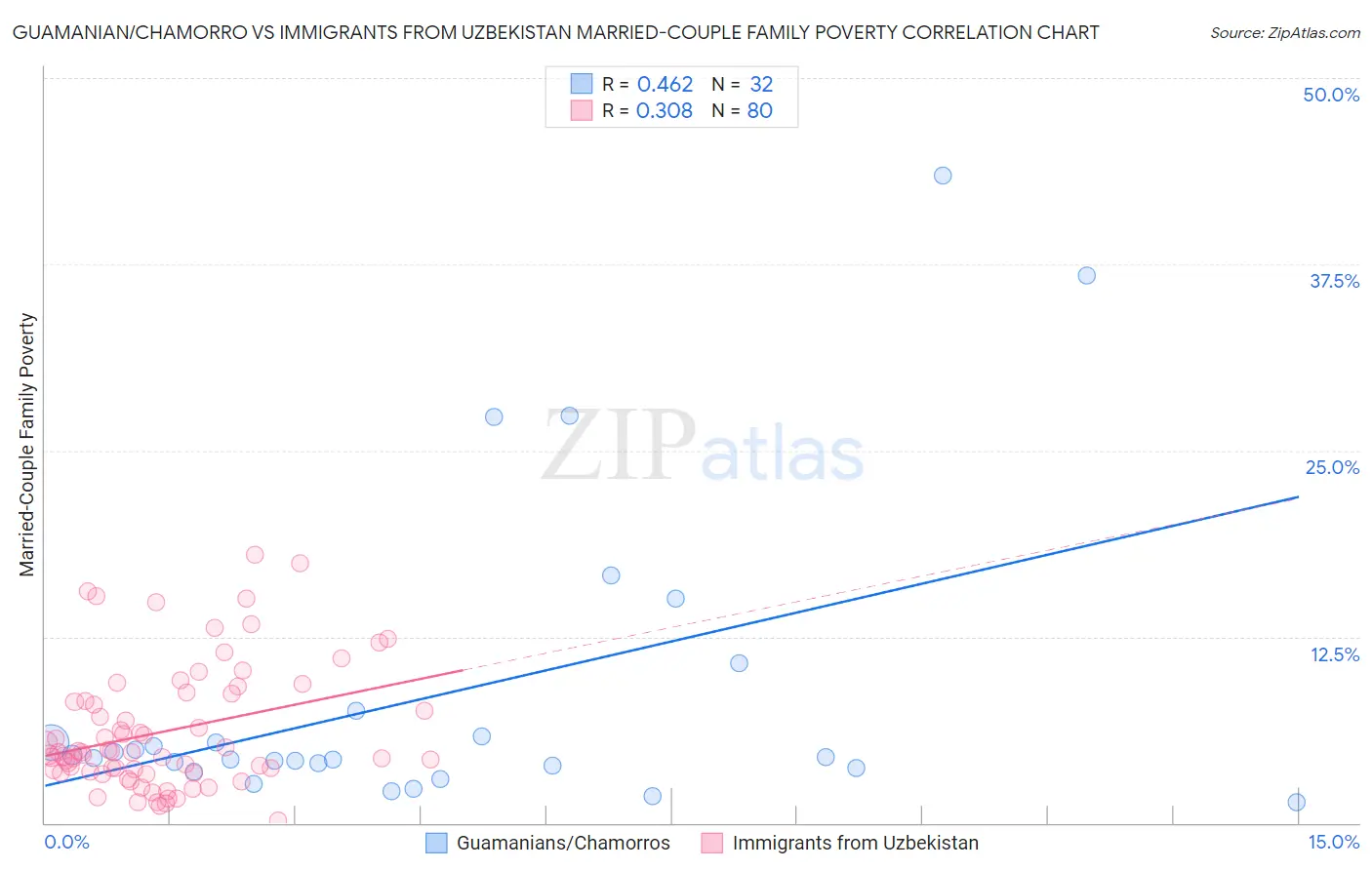 Guamanian/Chamorro vs Immigrants from Uzbekistan Married-Couple Family Poverty