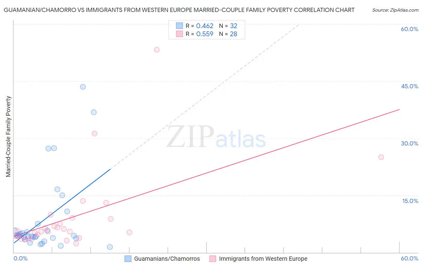 Guamanian/Chamorro vs Immigrants from Western Europe Married-Couple Family Poverty