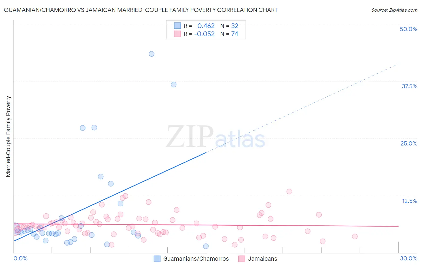 Guamanian/Chamorro vs Jamaican Married-Couple Family Poverty