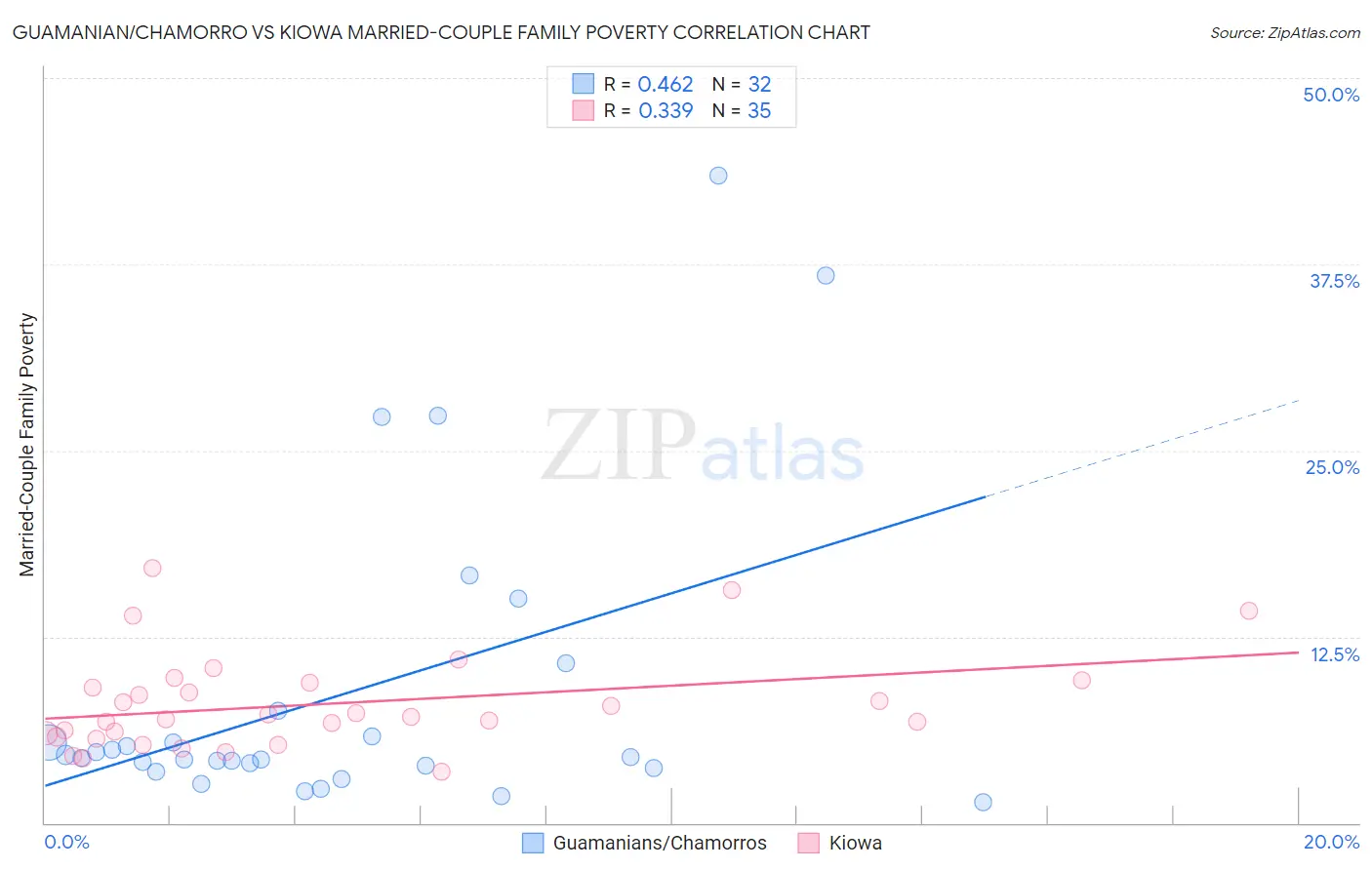 Guamanian/Chamorro vs Kiowa Married-Couple Family Poverty