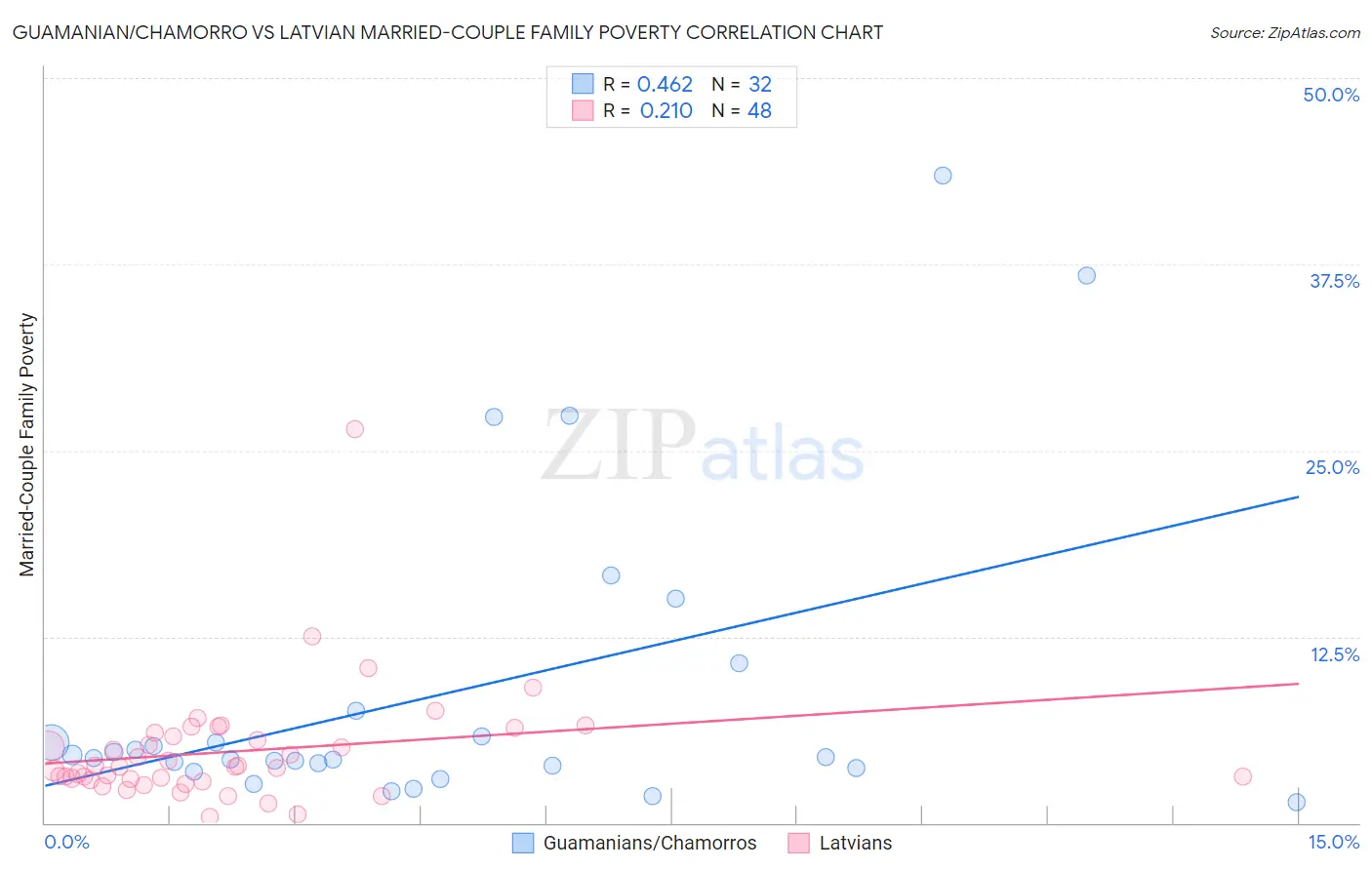 Guamanian/Chamorro vs Latvian Married-Couple Family Poverty