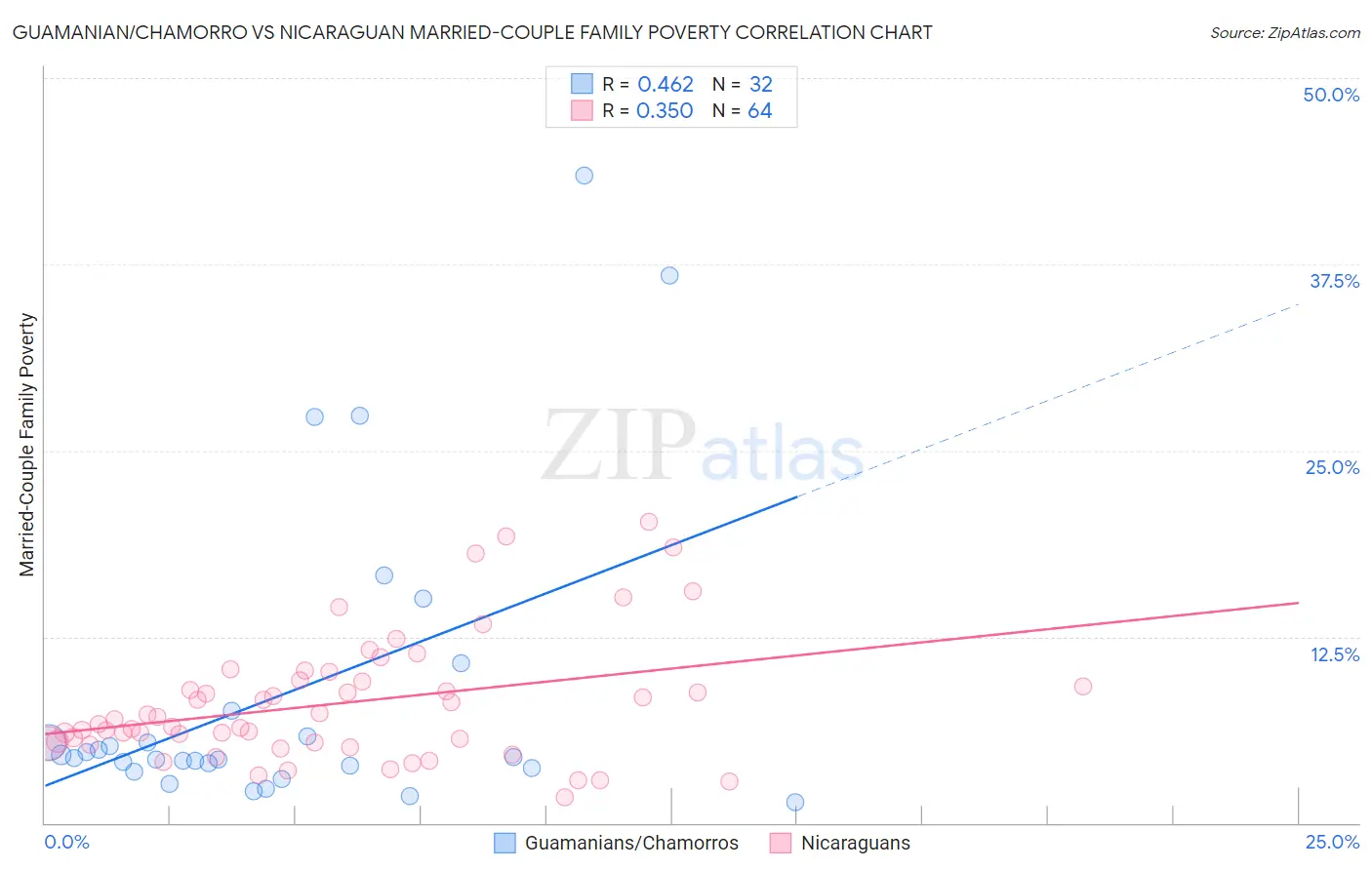 Guamanian/Chamorro vs Nicaraguan Married-Couple Family Poverty