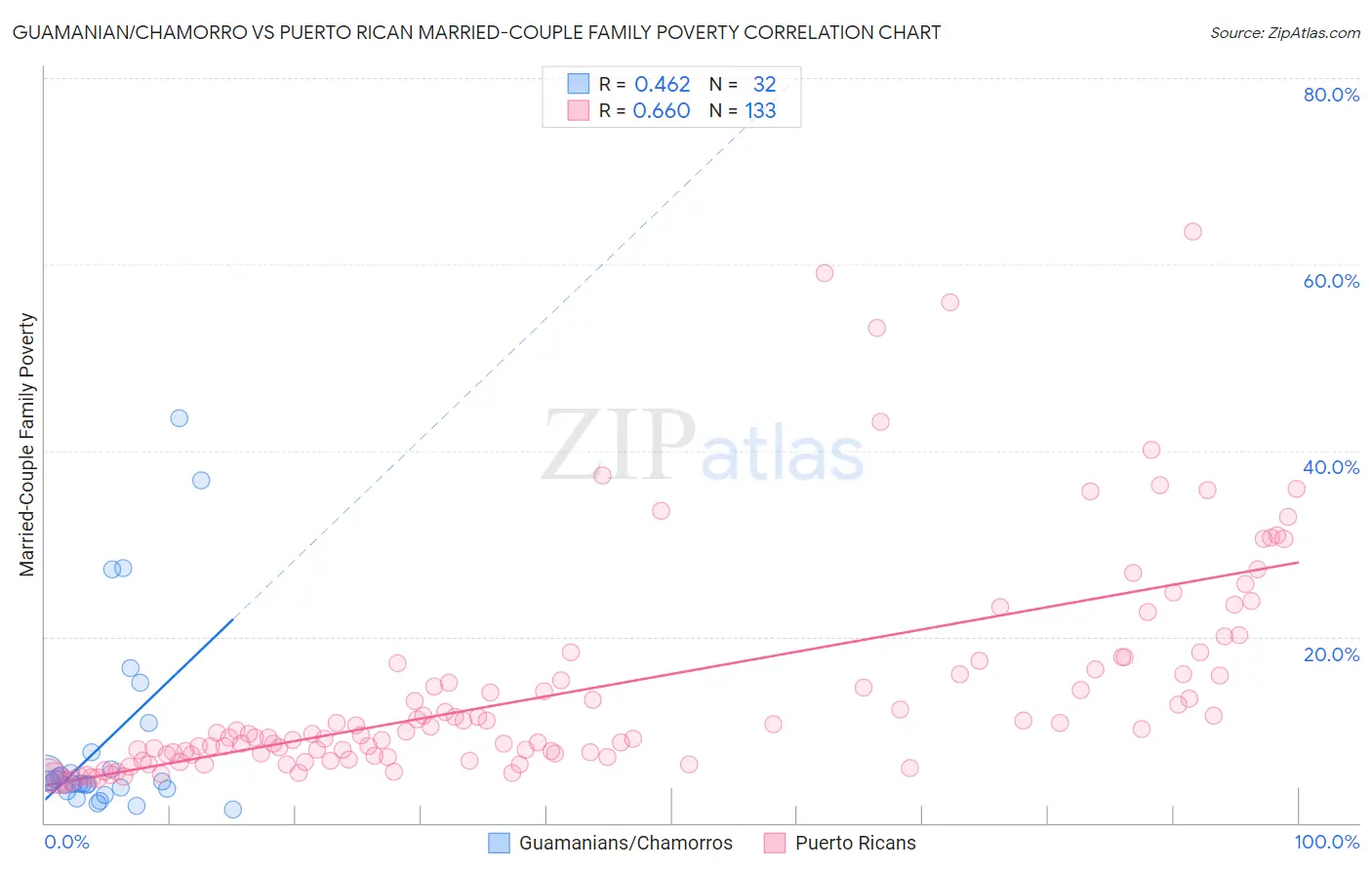 Guamanian/Chamorro vs Puerto Rican Married-Couple Family Poverty