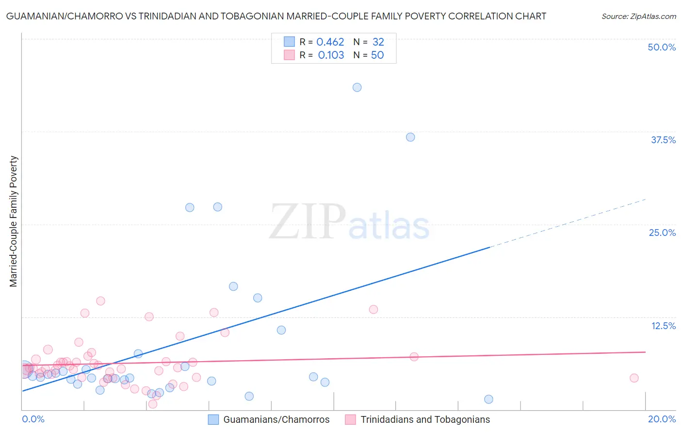 Guamanian/Chamorro vs Trinidadian and Tobagonian Married-Couple Family Poverty