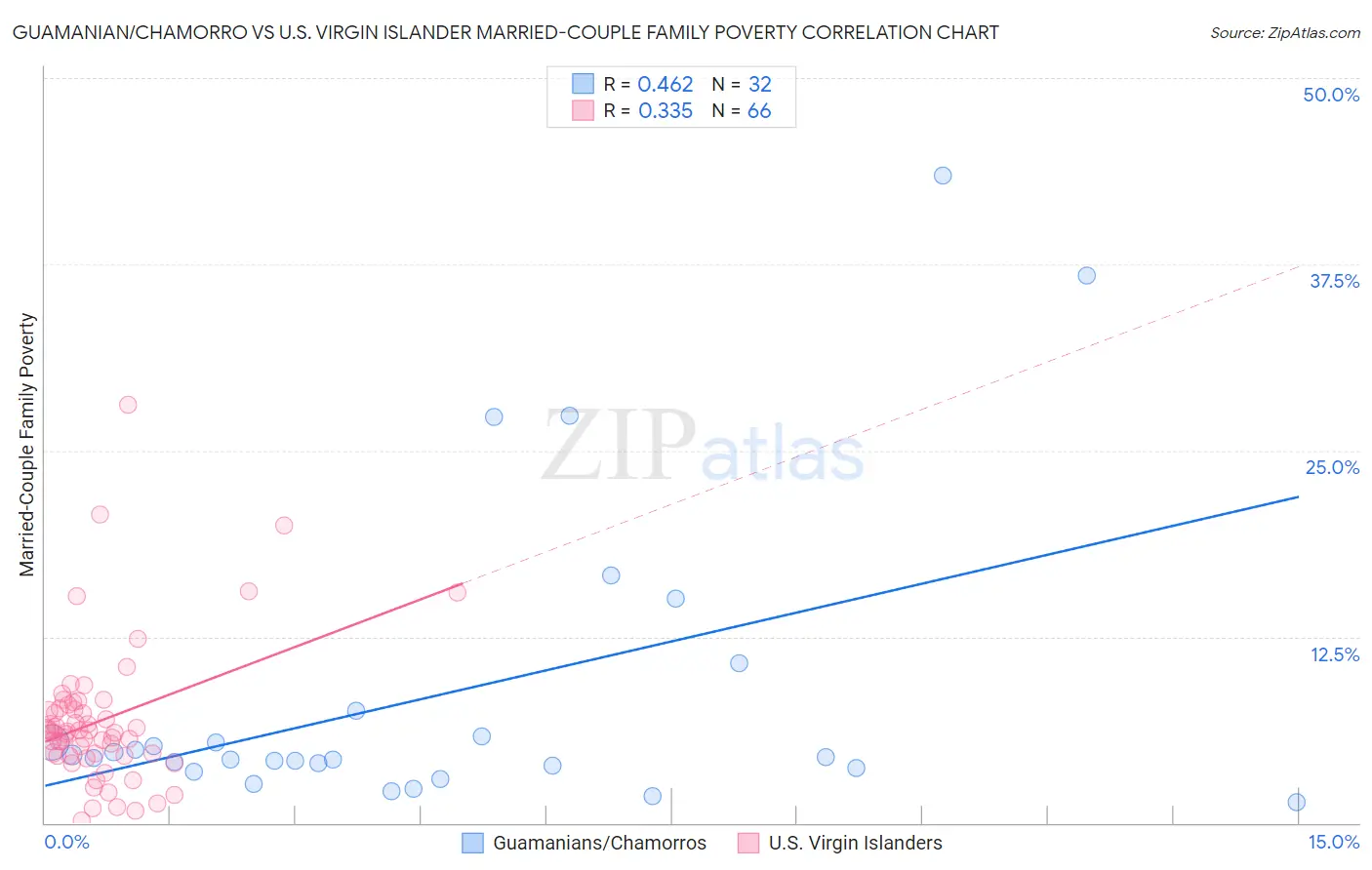 Guamanian/Chamorro vs U.S. Virgin Islander Married-Couple Family Poverty