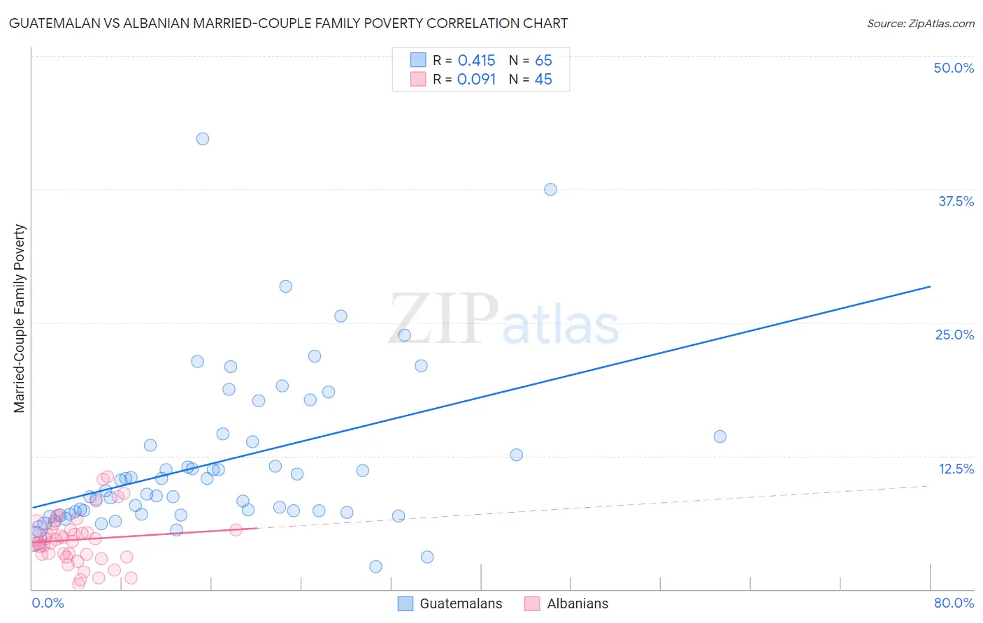 Guatemalan vs Albanian Married-Couple Family Poverty