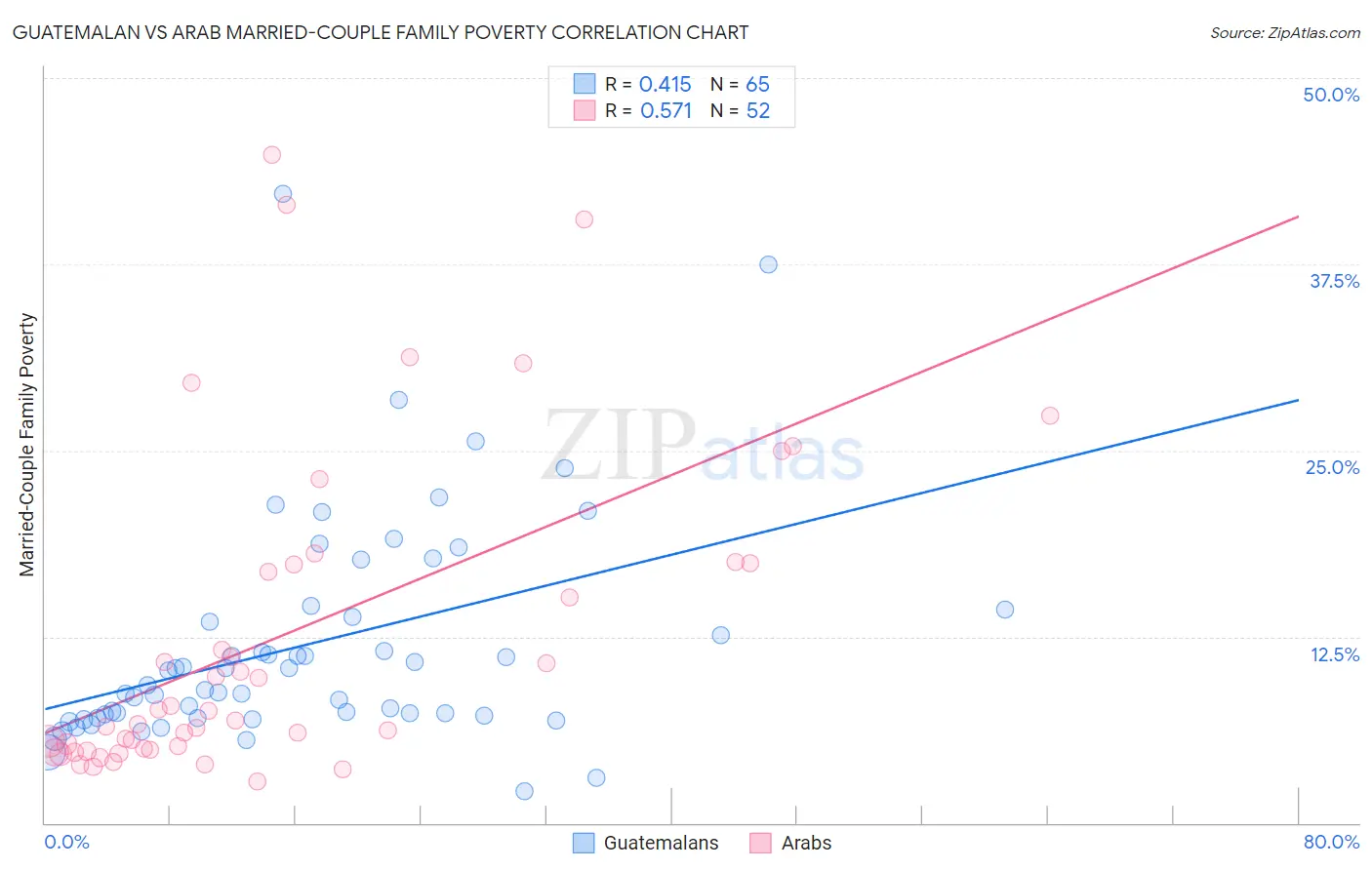 Guatemalan vs Arab Married-Couple Family Poverty