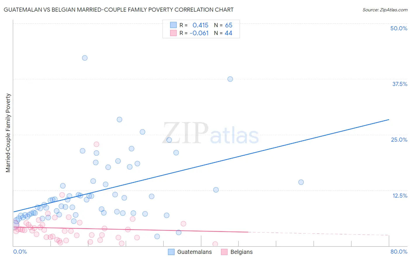 Guatemalan vs Belgian Married-Couple Family Poverty