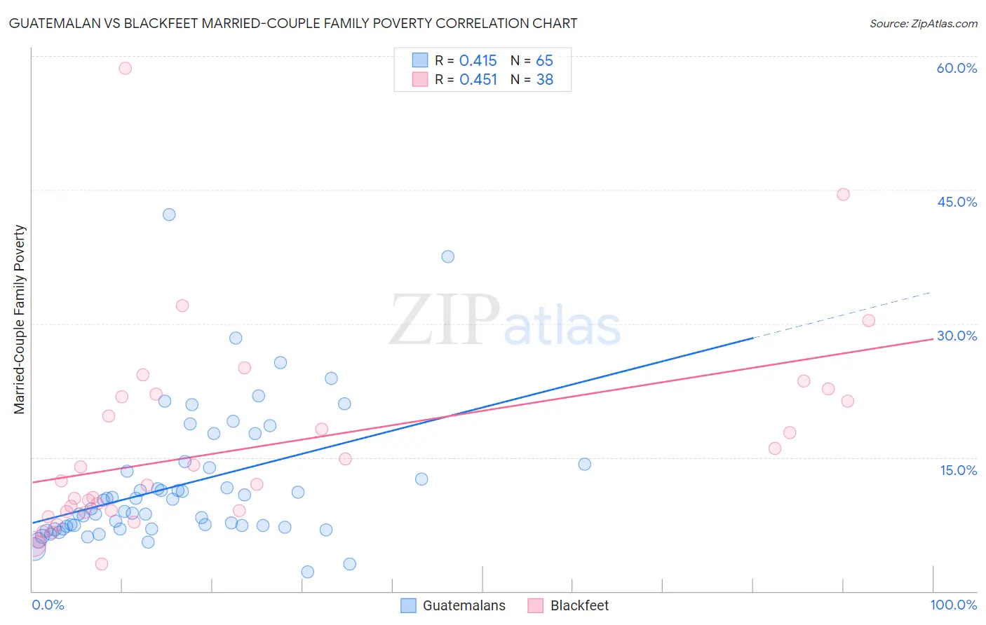 Guatemalan vs Blackfeet Married-Couple Family Poverty