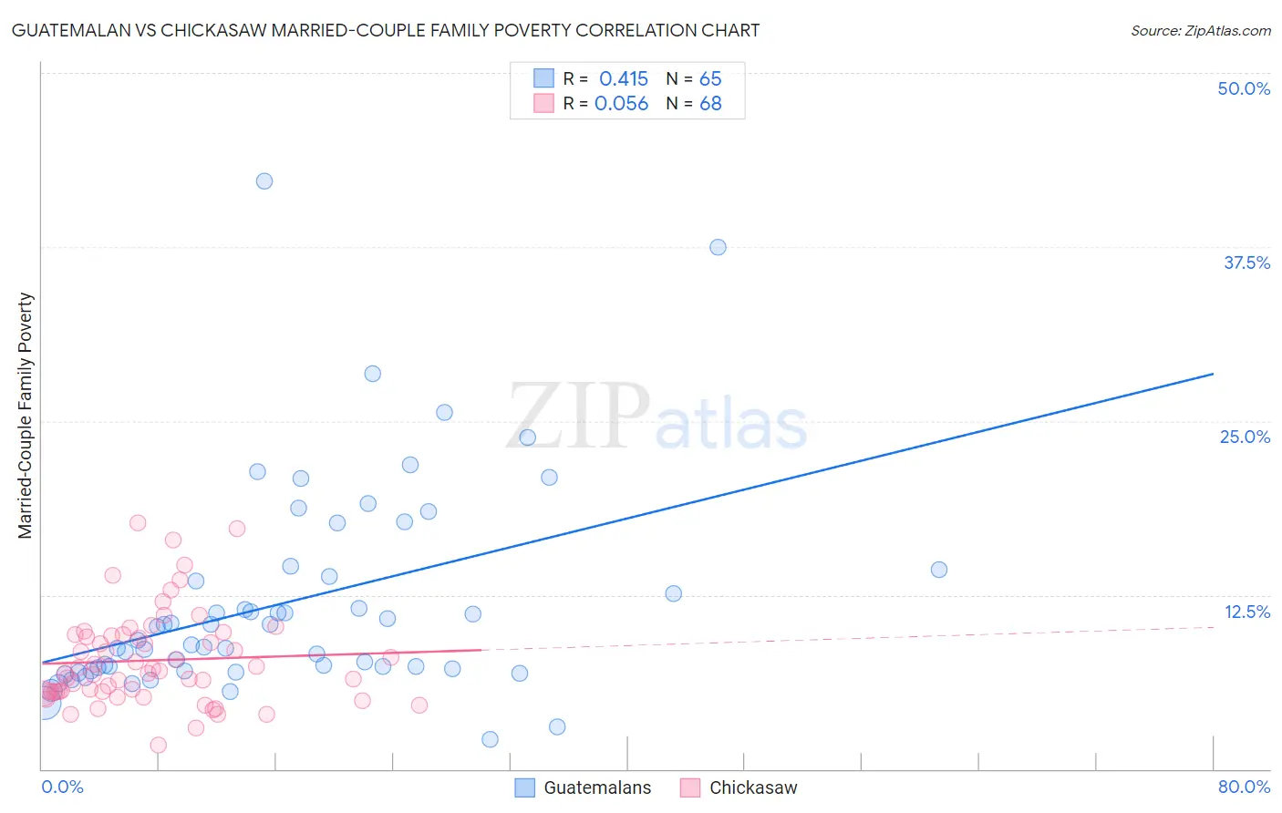 Guatemalan vs Chickasaw Married-Couple Family Poverty