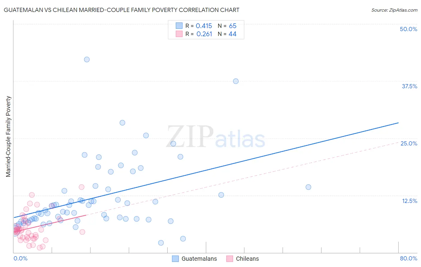 Guatemalan vs Chilean Married-Couple Family Poverty