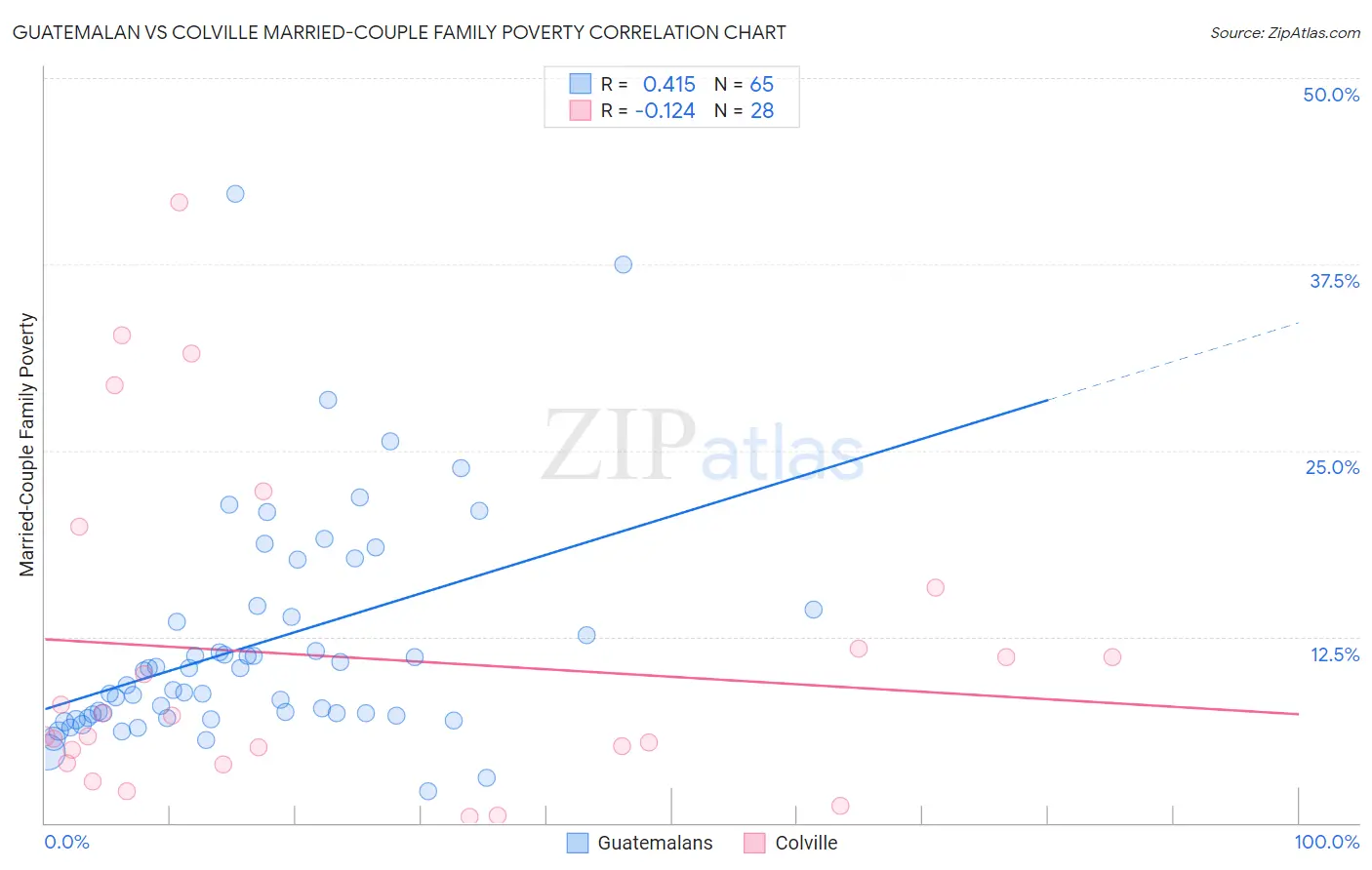 Guatemalan vs Colville Married-Couple Family Poverty