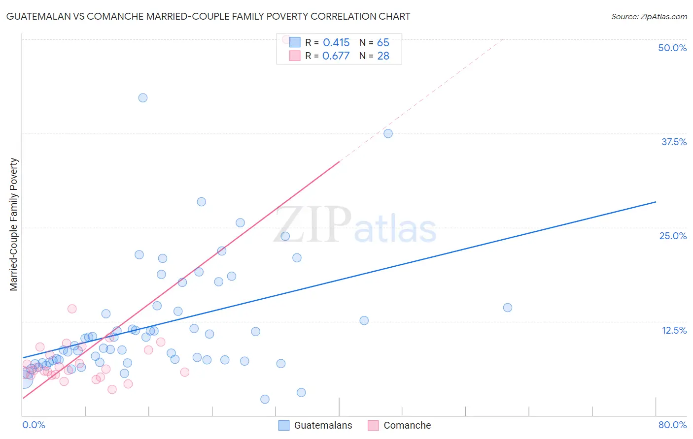 Guatemalan vs Comanche Married-Couple Family Poverty